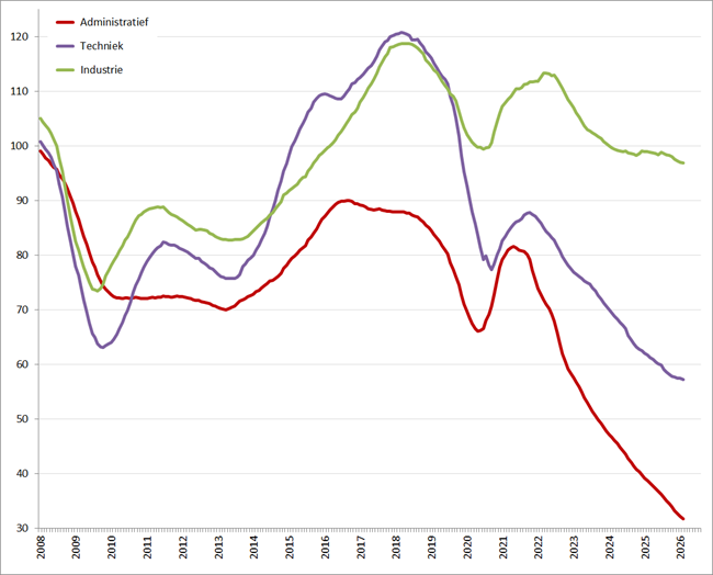 Index uitzenduren op basis van ABU periodecijfers, periode 2008 &ndash; heden (2006 = 100), per sector