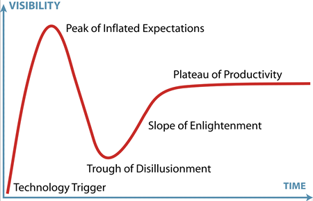Technologie hype cycle - Gartner