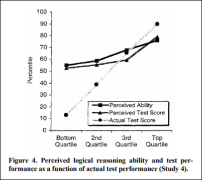 Figuur 4 Unskilled and Unaware of It &ndash; Dunning & Kruger, 1999