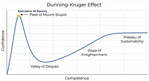 Dunning-Kruger-Paris curve voor Executive AI fluency