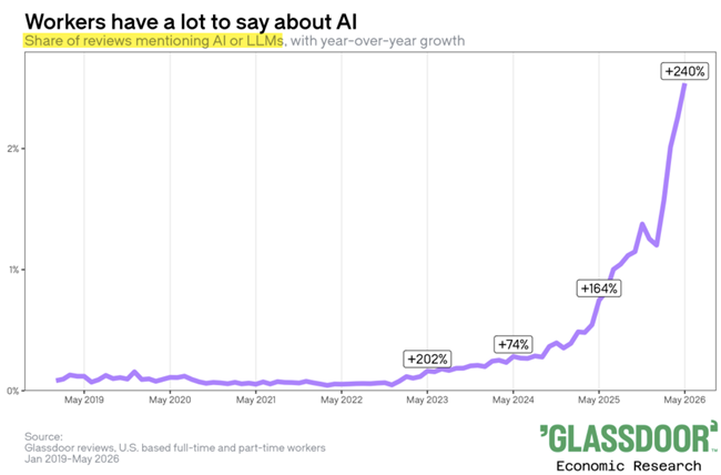 Workers have a lot to say about AI