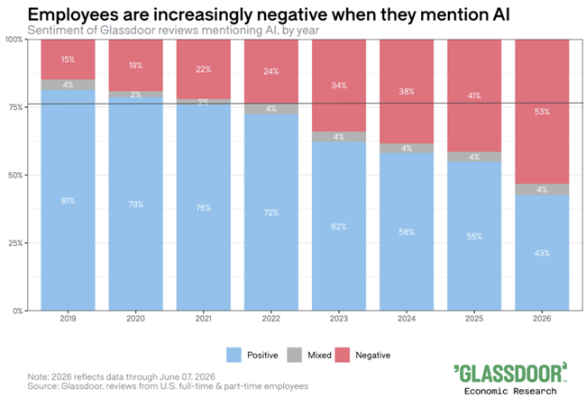 Employees are increasingly negative when they mention AI &ndash; Glassdoor