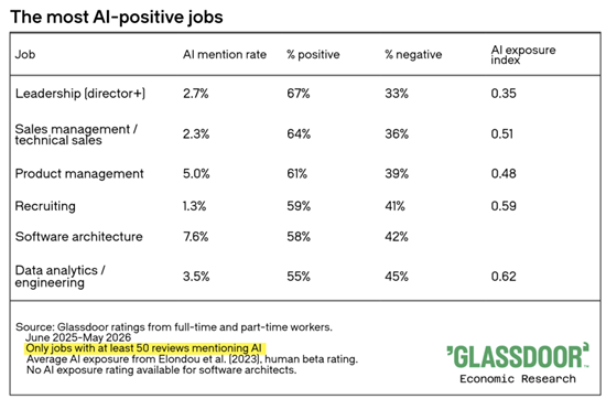 The most AI-positive jobs &ndash; Glassdoor