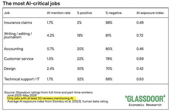 The most AI-critical jobs &ndash; Glassdoor
