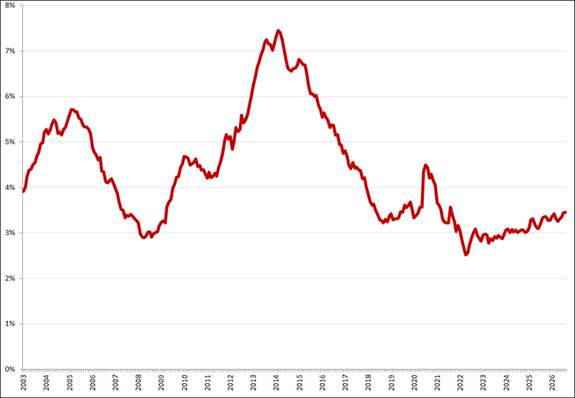 Gecorrigeerde werkloosheid, 25 &ndash; 45 jaar, januari 2003 &ndash; augustus 2026. Bron: CBS