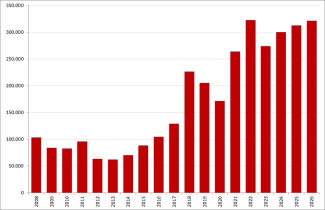 Aantal nieuwe online vacatures in de maand augustus, 2008 &ndash; 2026. Bron: Market IQ (Textkernel by Bullhorn)