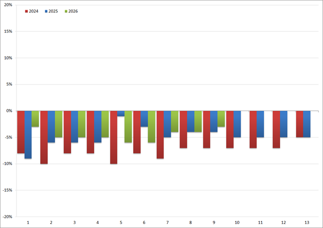 YoY groei/afname (in %) van het volume aan uitzenduren per periode: 2024 t/m 2026. Bron: ABU