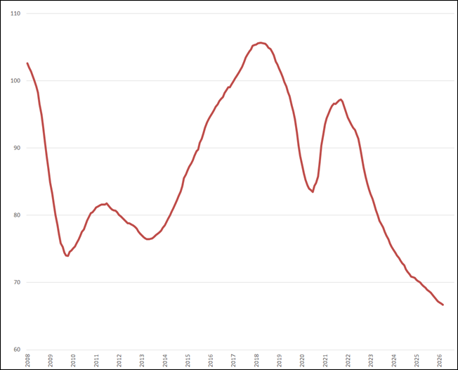 Trendlijn index uitzenduren op basis van ABU periodecijfers, periode 2008 &ndash; heden (2006 = 100)